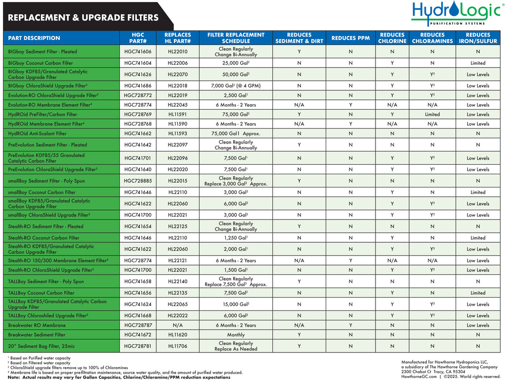 hard water well water reverse osmosis filter replacement schedule comparison chart