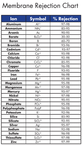 Membrane Rejection Chart